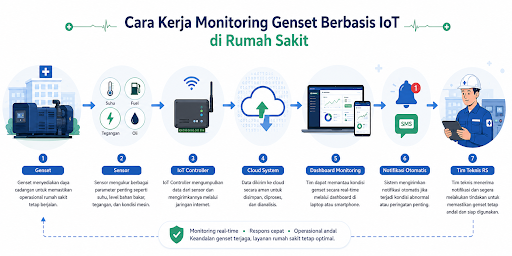 cara kerja monitoring genset