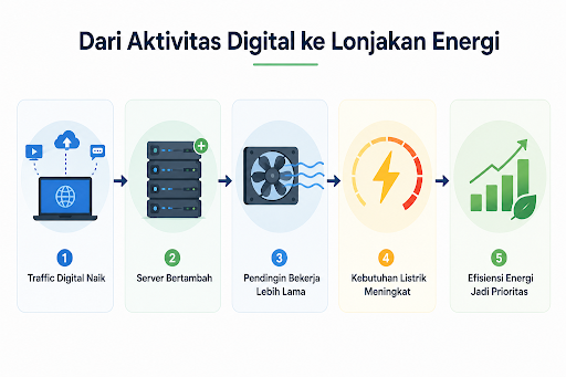 dari aktivitas digital ke lonjakan energi