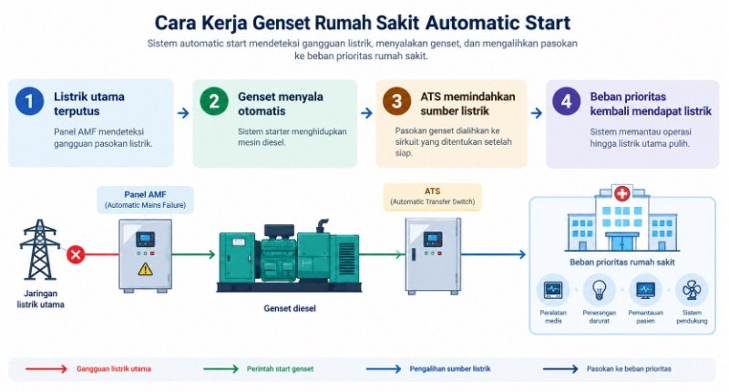 Cara Kerja Genset Rumah Sakit Automatic Start